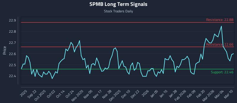 SPMB Long Term Analysis for March 10 2026 SPMB Long Term Analysis for March 10 2026