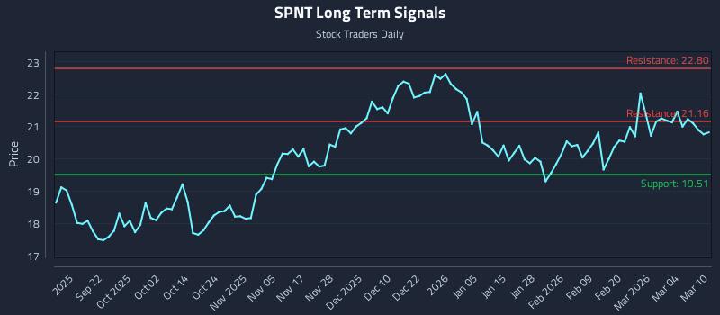 SPNT Long Term Analysis for March 10 2026 SPNT Long Term Analysis for March 10 2026