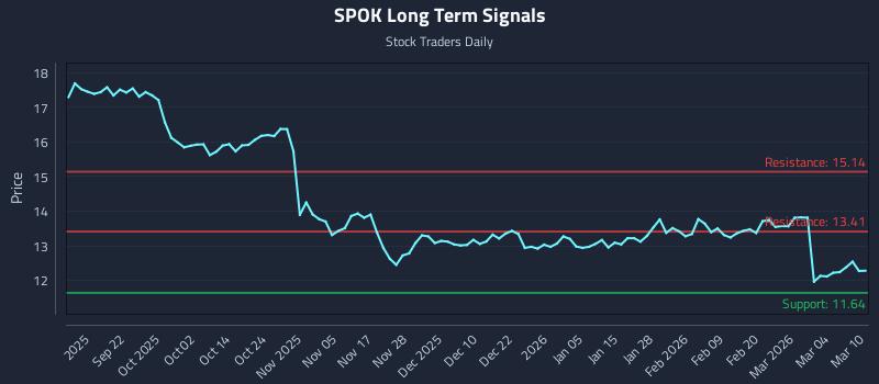 SPOK Long Term Analysis for March 10 2026