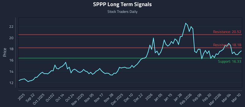 SPPP Long Term Analysis for March 10 2026