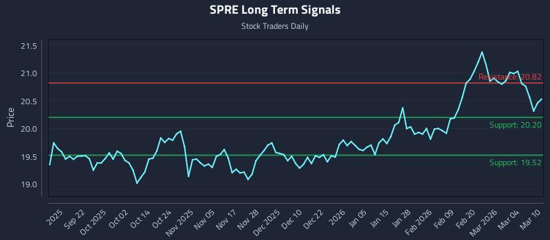 SPRE Long Term Analysis for March 10 2026