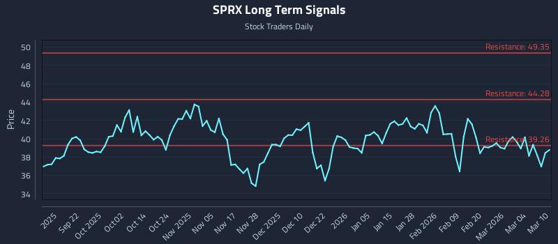 SPRX Long Term Analysis for March 10 2026