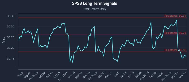 SPSB Long Term Analysis for March 10 2026