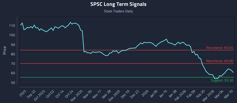 SPSC Long Term Analysis for March 10 2026 SPSC Long Term Analysis for March 10 2026
