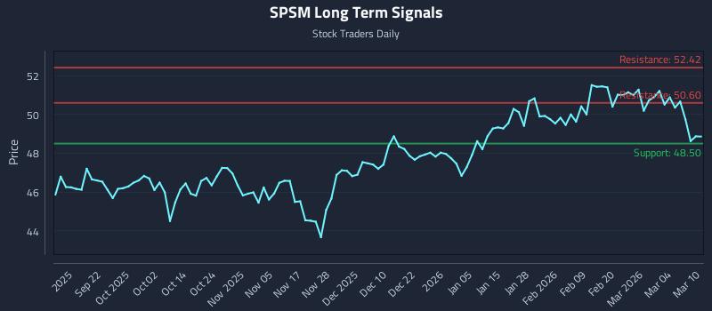 SPSM Long Term Analysis for March 10 2026