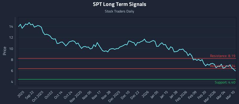 SPT Long Term Analysis for March 10 2026