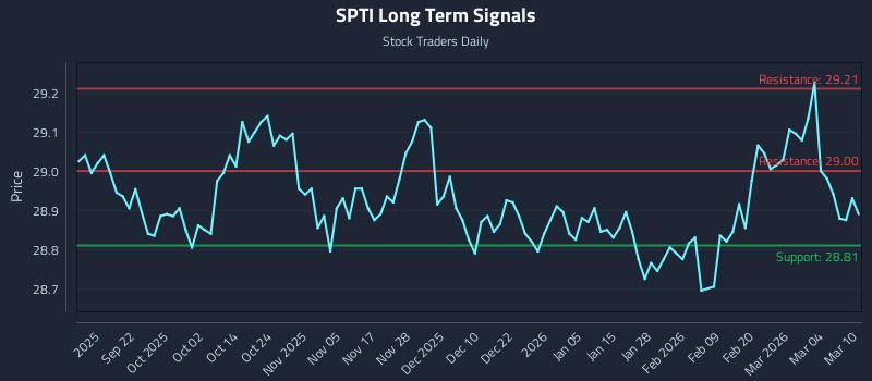 SPTI Long Term Analysis for March 10 2026 SPTI Long Term Analysis for March 10 2026
