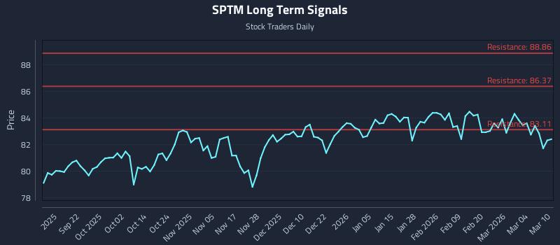 SPTM Long Term Analysis for March 10 2026