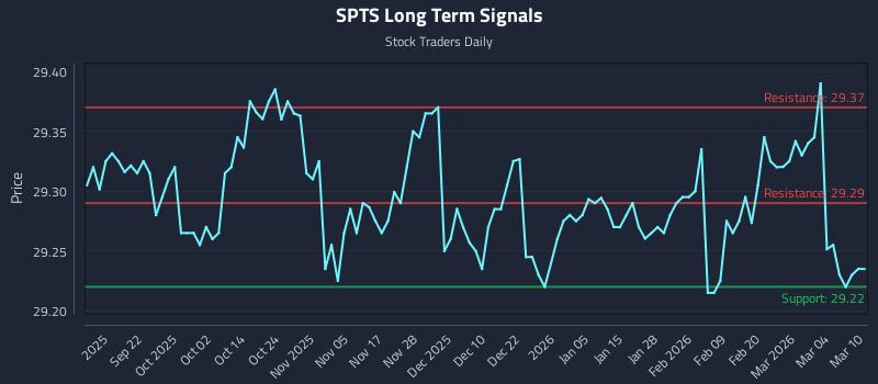 SPTS Long Term Analysis for March 10 2026 SPTS Long Term Analysis for March 10 2026