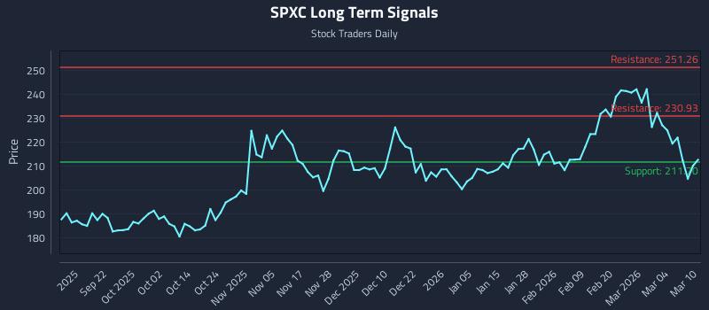 SPXC Long Term Analysis for March 10 2026 SPXC Long Term Analysis for March 10 2026