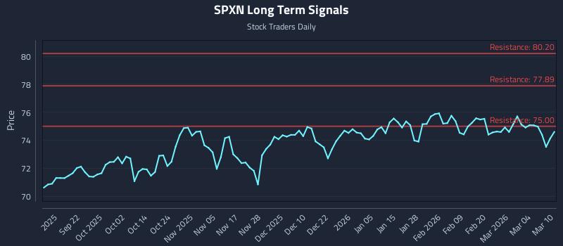 SPXN Long Term Analysis for March 10 2026