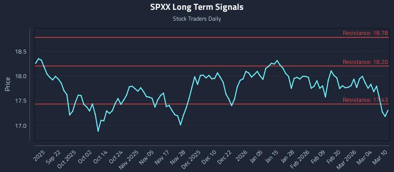 SPXX Long Term Analysis for March 10 2026