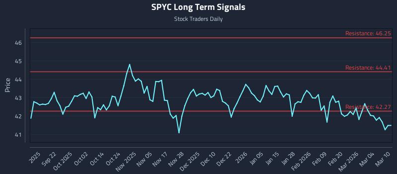 SPYC Long Term Analysis for March 10 2026 SPYC Long Term Analysis for March 10 2026
