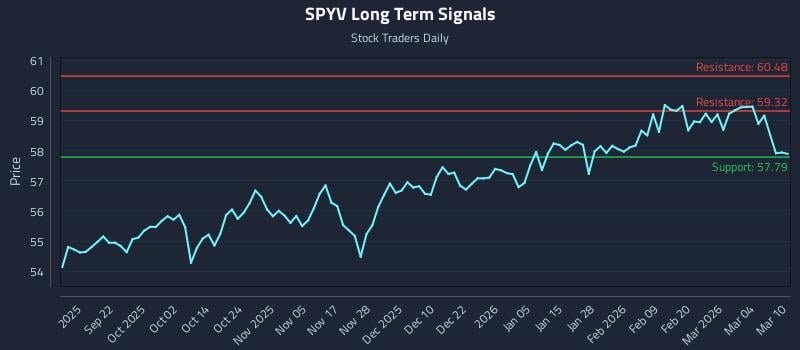 SPYV Long Term Analysis for March 10 2026