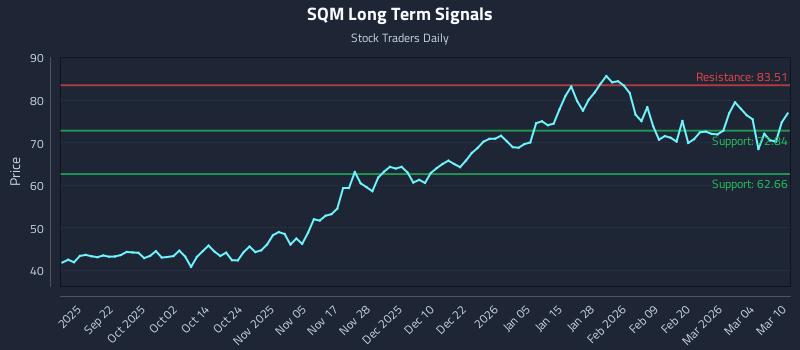 SQM Long Term Analysis for March 10 2026