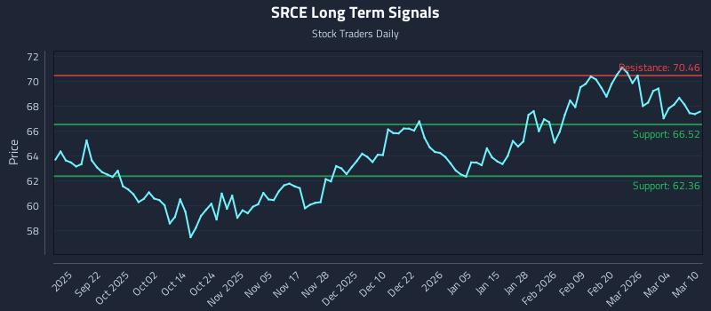 SRCE Long Term Analysis for March 10 2026 SRCE Long Term Analysis for March 10 2026