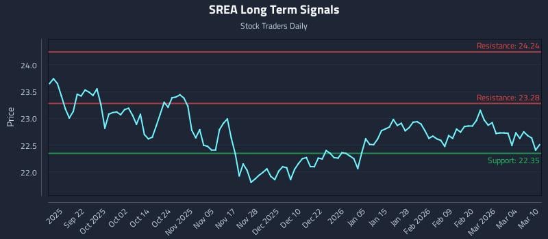 SREA Long Term Analysis for March 10 2026
