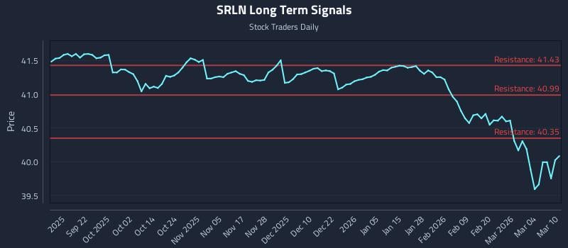 SRLN Long Term Analysis for March 10 2026