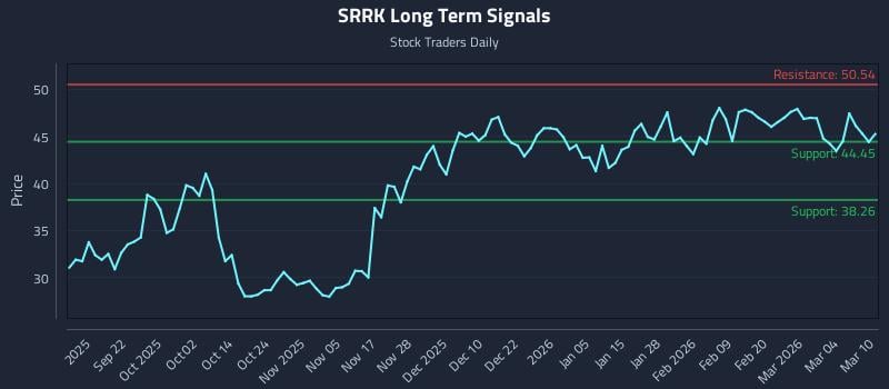 SRRK Long Term Analysis for March 10 2026