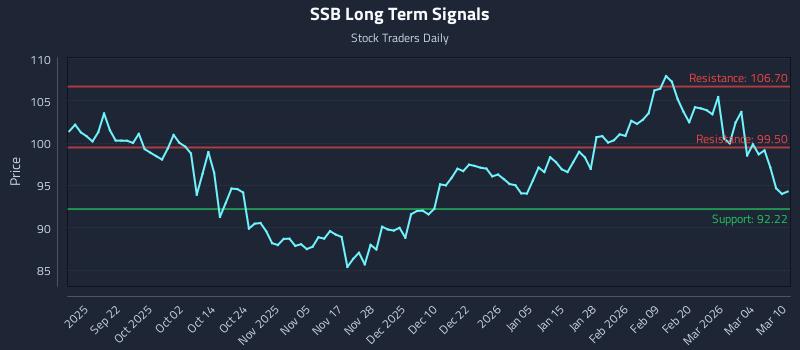 SSB Long Term Analysis for March 10 2026
