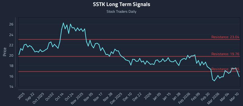 SSTK Long Term Analysis for March 10 2026