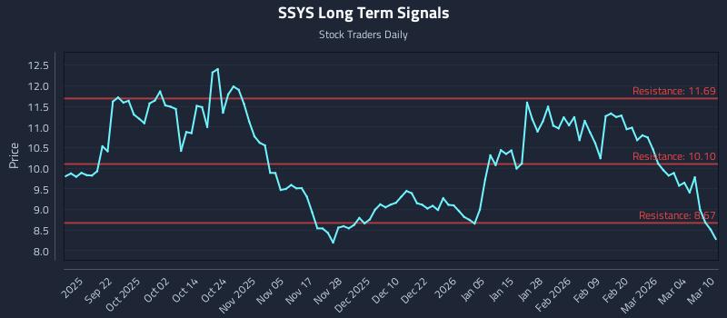 SSYS Long Term Analysis for March 10 2026
