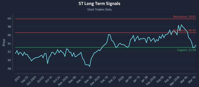 ST Long Term Analysis for March 10 2026 ST Long Term Analysis for March 10 2026