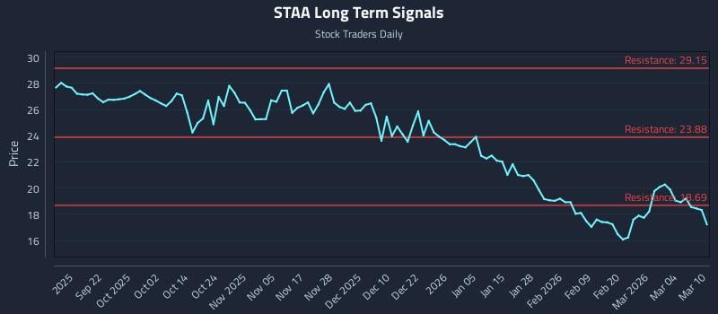 STAA Long Term Analysis for March 10 2026