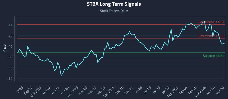 STBA Long Term Analysis for March 10 2026 STBA Long Term Analysis for March 10 2026