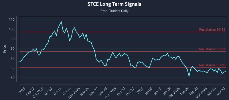 STCE Long Term Analysis for March 10 2026
