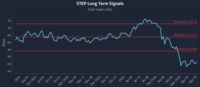 STEP Long Term Analysis for March 10 2026