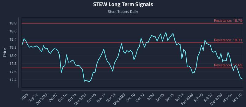STEW Long Term Analysis for March 10 2026