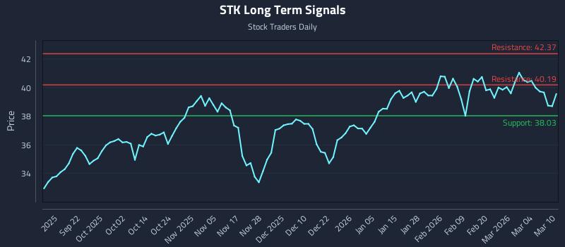 STK Long Term Analysis for March 10 2026 STK Long Term Analysis for March 10 2026