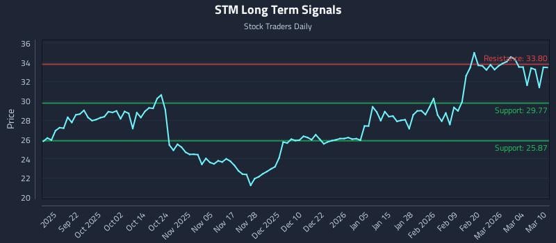 STM Long Term Analysis for March 10 2026