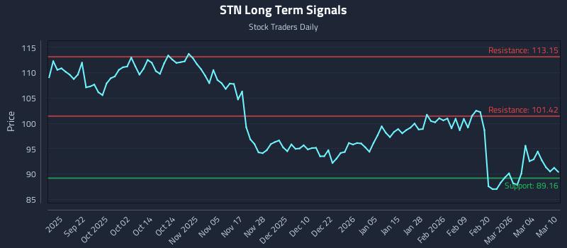 STN Long Term Analysis for March 10 2026