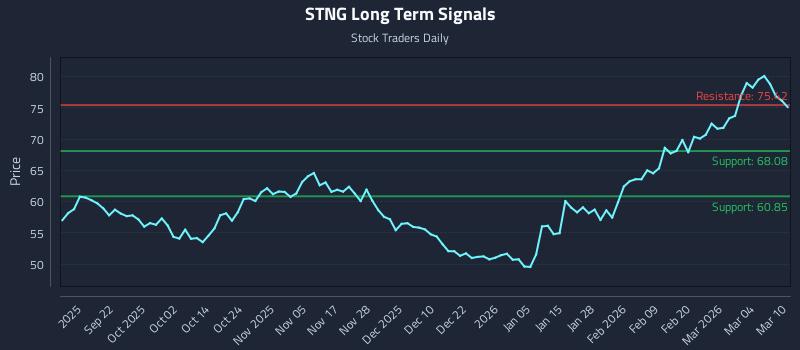 STNG Long Term Analysis for March 10 2026