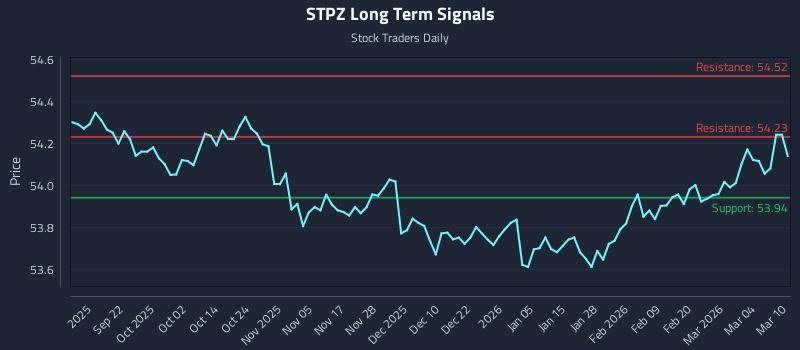 STPZ Long Term Analysis for March 10 2026 STPZ Long Term Analysis for March 10 2026
