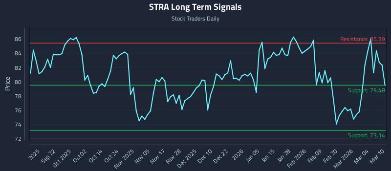STRA Long Term Analysis for March 10 2026