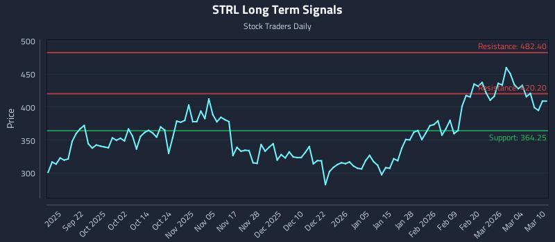 STRL Long Term Analysis for March 10 2026