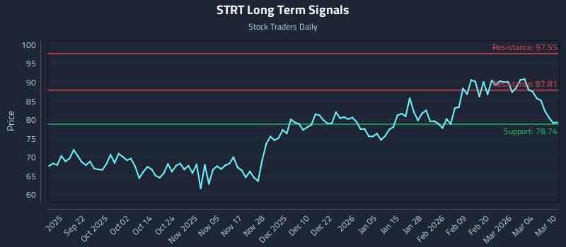 STRT Long Term Analysis for March 10 2026