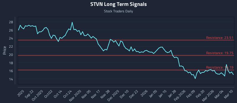 STVN Long Term Analysis for March 10 2026 STVN Long Term Analysis for March 10 2026