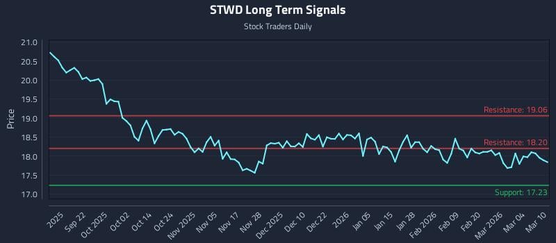 STWD Long Term Analysis for March 10 2026