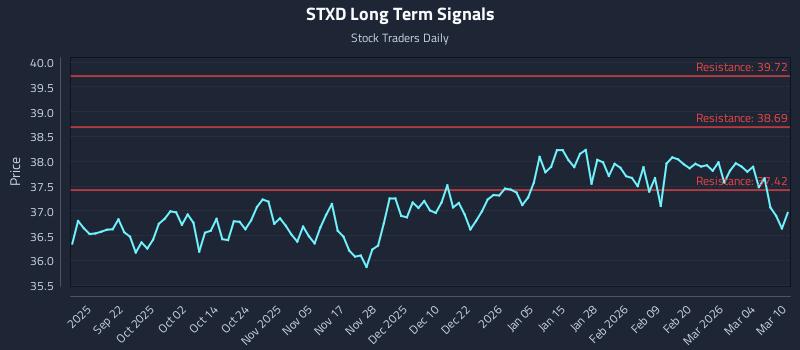 STXD Long Term Analysis for March 10 2026