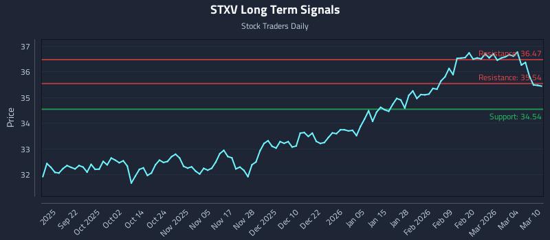 STXV Long Term Analysis for March 10 2026 STXV Long Term Analysis for March 10 2026