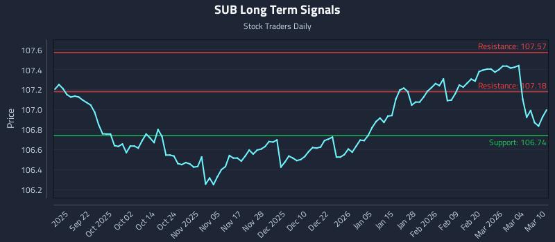 SUB Long Term Analysis for March 10 2026 SUB Long Term Analysis for March 10 2026