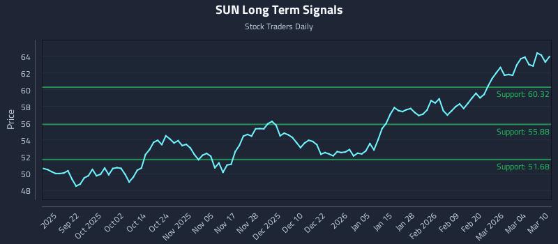 SUN Long Term Analysis for March 10 2026