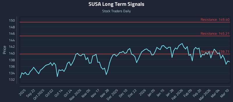 SUSA Long Term Analysis for March 10 2026