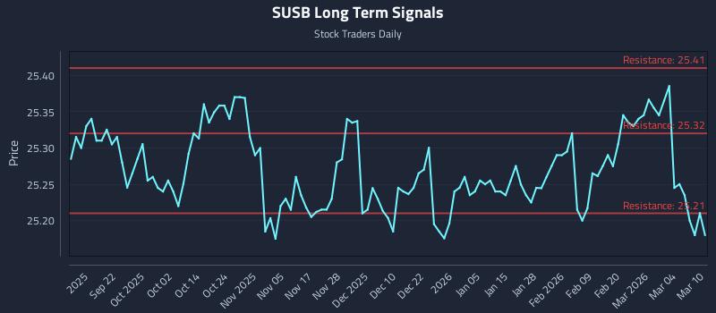 SUSB Long Term Analysis for March 10 2026 SUSB Long Term Analysis for March 10 2026