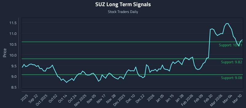 SUZ Long Term Analysis for March 10 2026