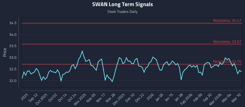 SWAN Long Term Analysis for March 10 2026